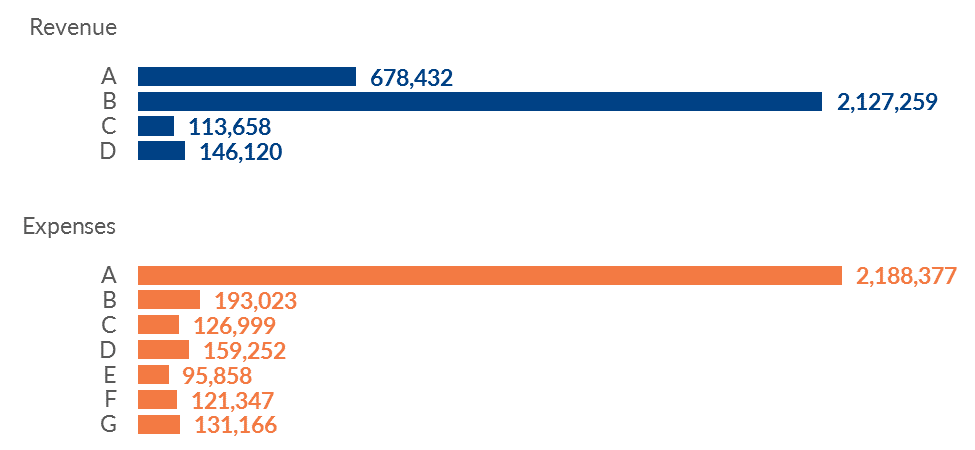 Ann K. Emery's pie chart makeover: Here's the initial "after" version of the organization's revenue and expenses chart, a bar chart.