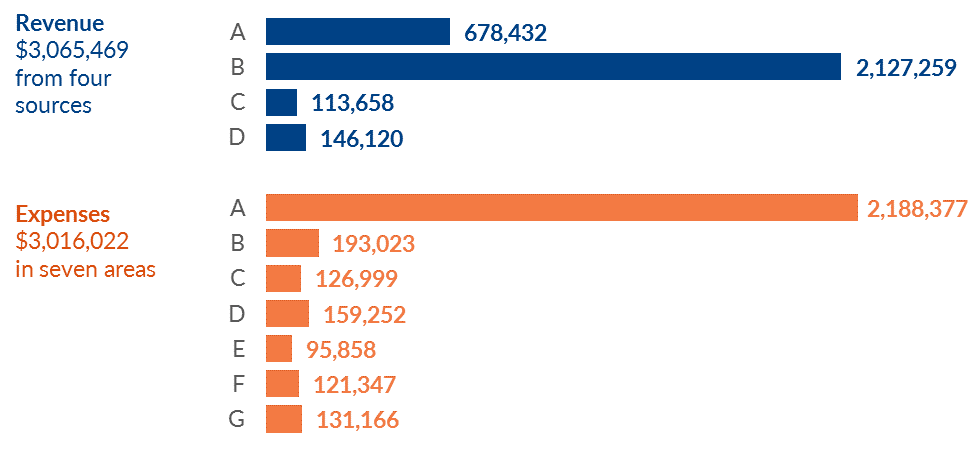 Revenue перевод. Expense Chart. Expense Chart Definition. Budget revenue and expenditures of South Korea. The Chart of expenditure of Wood Burning up.