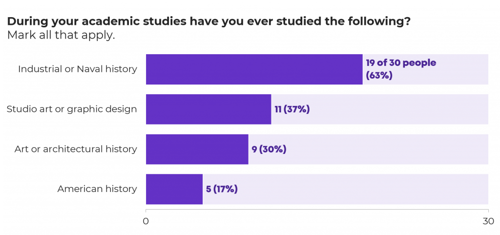 Visualization of a survey question using a stacked bar chart. 