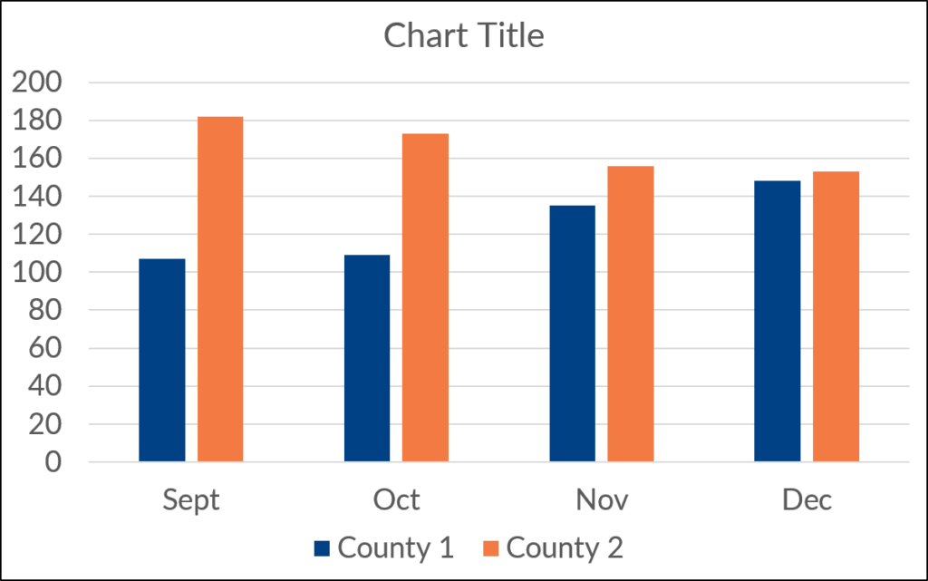 A third option is a clustered column chart which is the go-to chart for a lot of people I work with.