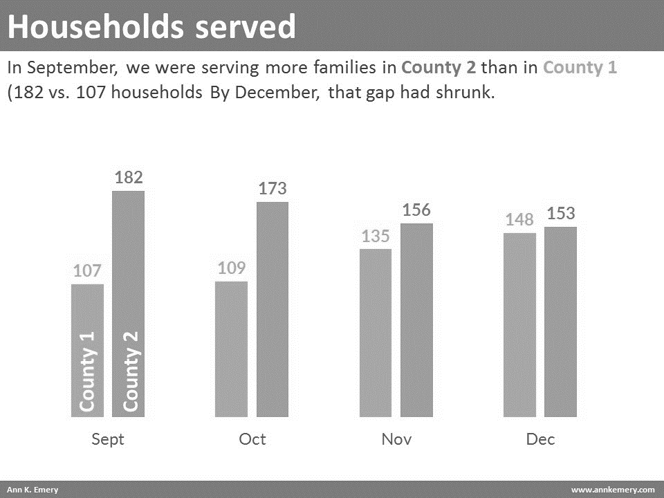 Clustered column chart with direct labels that still look good in grayscale.