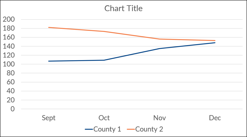 Default Microsoft line chart.