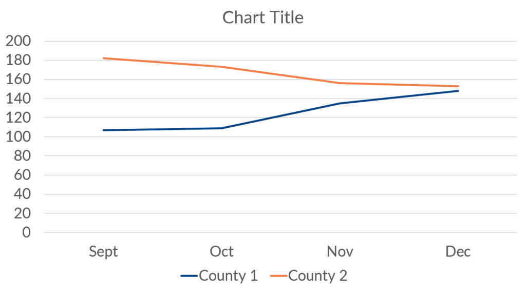 Decluttered version of a default Microsoft line chart.