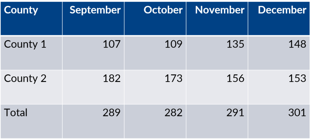 Transposed table with time periods going horizontally from left to right. 