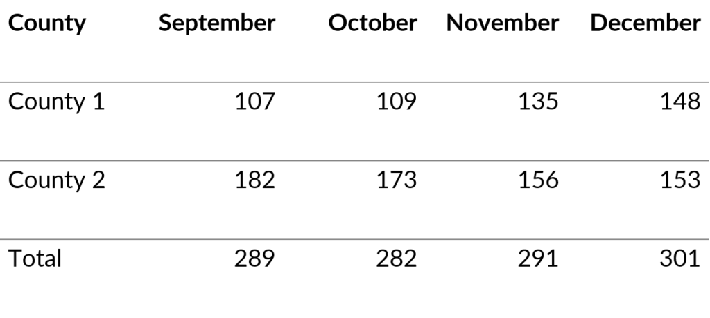 Declutter table with the background fills removed making the data easier to read.