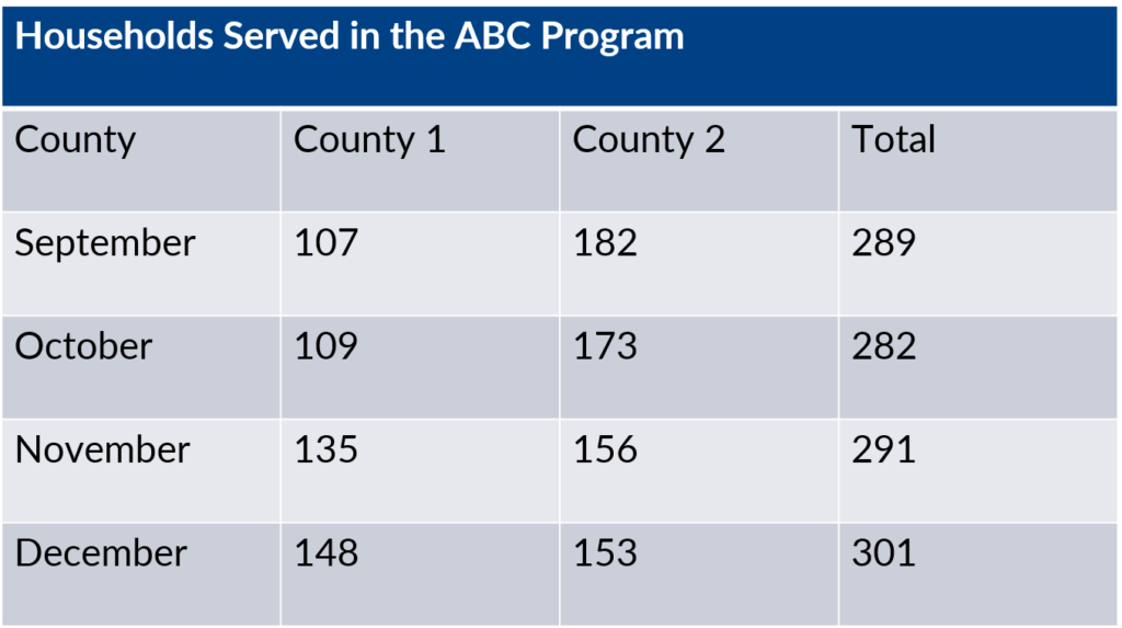 This is the "before" version of a table that displays how many households were served by a nonprofit organization in September, October, November, and December.