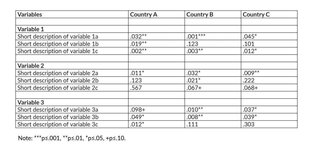 Here’s what the original one-page overview of the study’s results looked like. I made up fake values and hid the names of the variables, but you get the idea. There were a lot of p-values and decimal places.