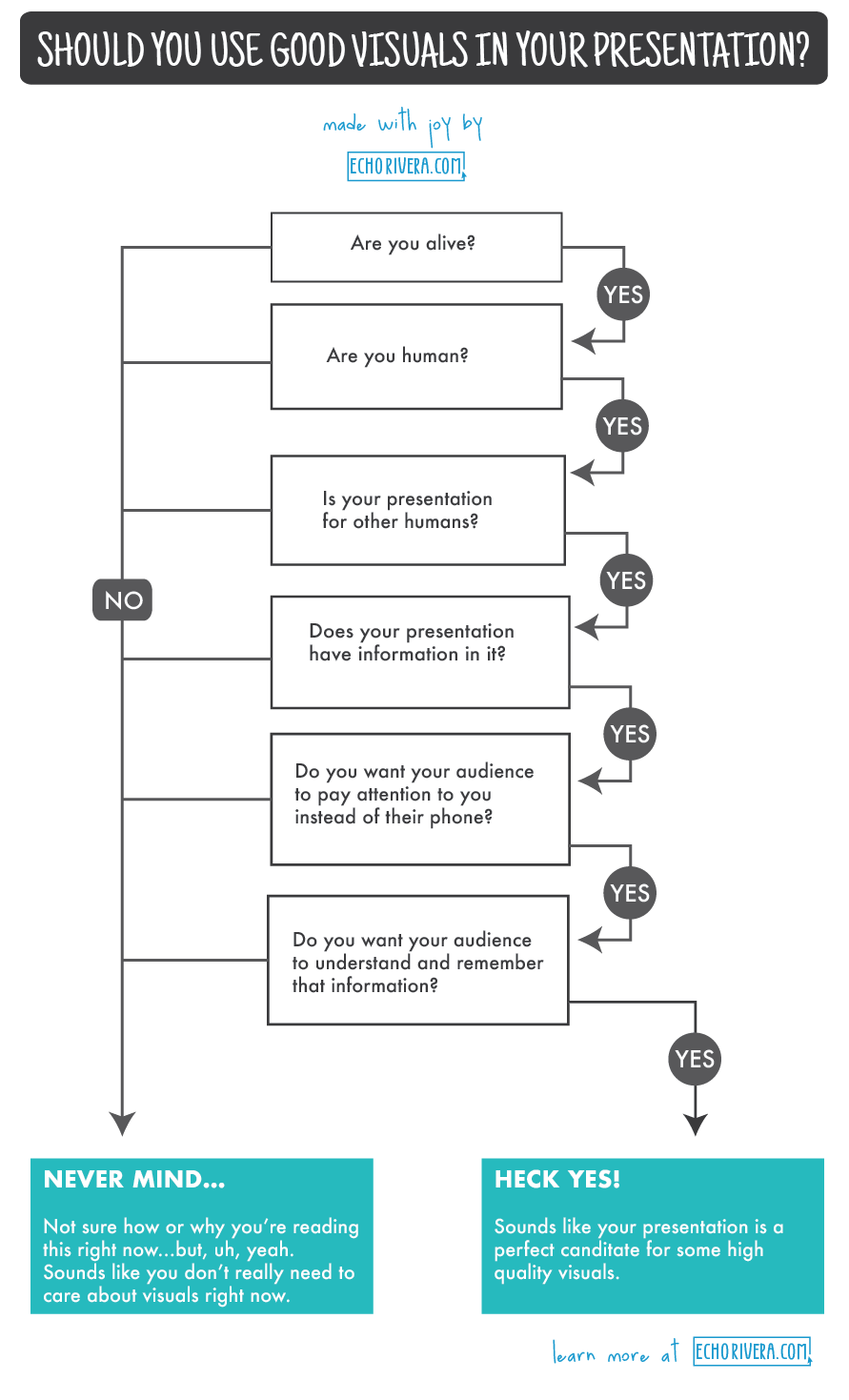 Echo Rivera's flowchart showing that YES, you need visuals in your presentations.