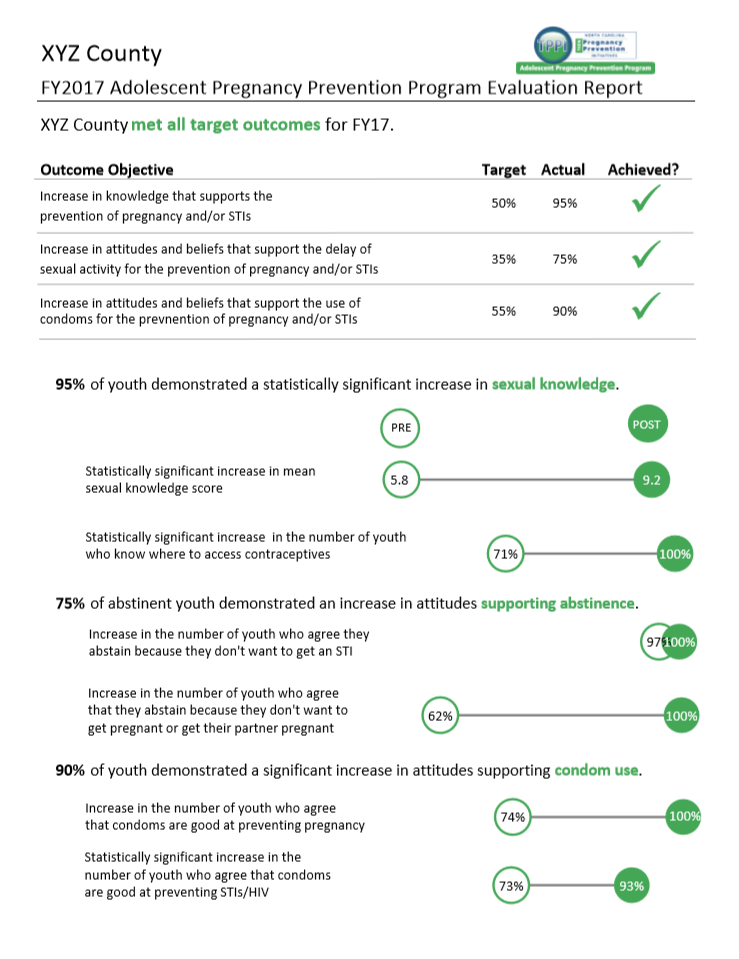 On page one, after the title, I listed all three outcome objectives, the target and actual values, and add a check mark to clearly identify which had been met. The green in the title matches the green in the arrow.  The dumbbell plots that follow clearly show pretest and posttest values for each objective if folks want to dig deeper.