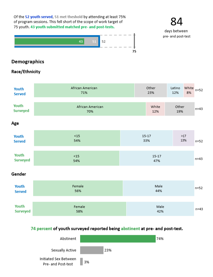 Page two is reserved for data about program implementation and demographics. (In my previous report, these hogged all the space on page one.)  I designed a snazzy new graphic to depict whether or not the grantee met the target number of youth at the correct dosage level. For the demographics, I created side-by-side bar charts so readers could more easily compare the age, gender and race/ethnicity of the two groups.