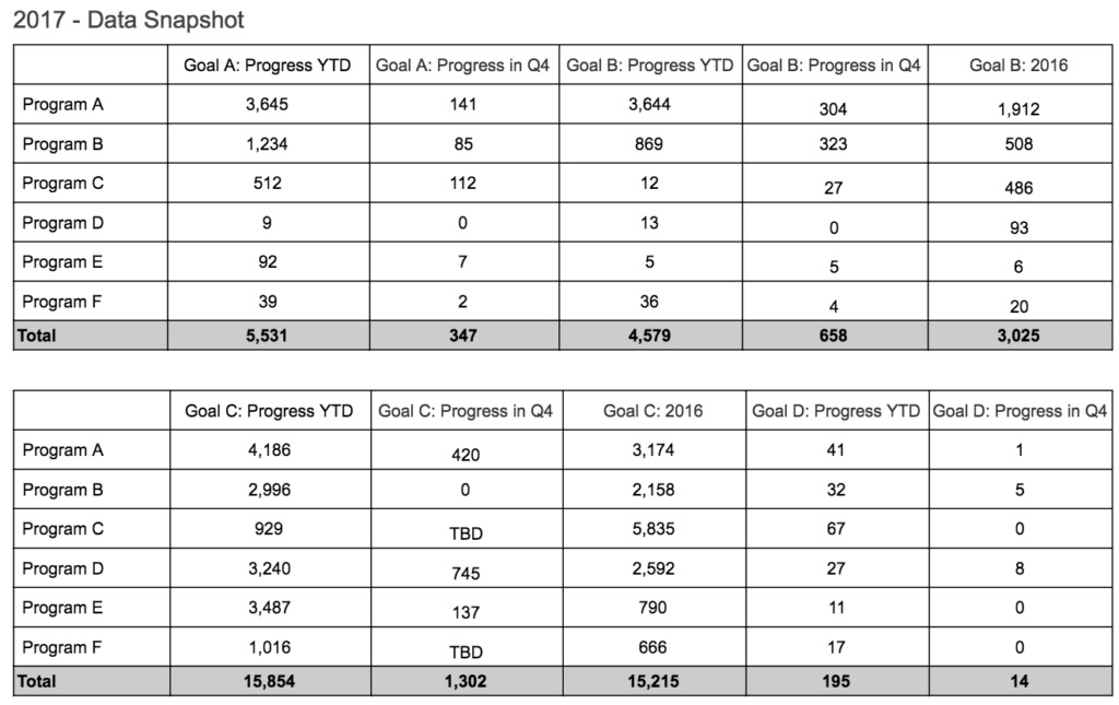 Mia Schmid's "before" table: This table did a terrible job of communicating what we needed to know. The multiple columns of numbers didn’t make clear what, if anything, staff should take away from this. And it didn’t effectively communicate progress over time to inform our decision-making.