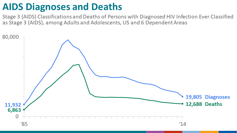 This graph shows how many people were diagnosed and died between 1985 and 2014. In 1985, nearly 12,000 people a year were diagnosed with AIDS. 