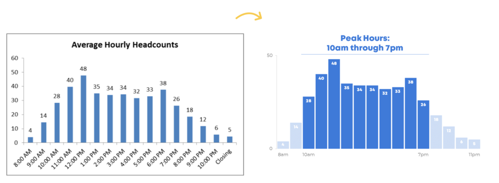 Before and after from the first graph which showed average hourly headcounts and the decluttered version after. 