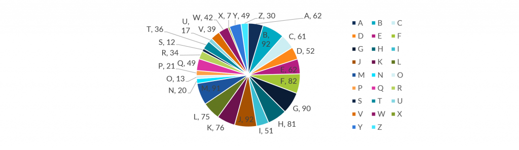 Example of a pie or donut chart. 