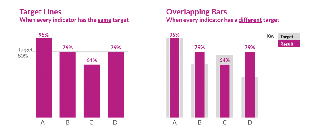 If you decide to continue using bar charts, consider adding valuable context.