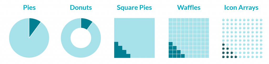 You can also try an alternative, like a two-slice donut, two-slice waffle, or two-slice icon array. Icon arrays contain miniature shapes, like the miniature coffee cups below.