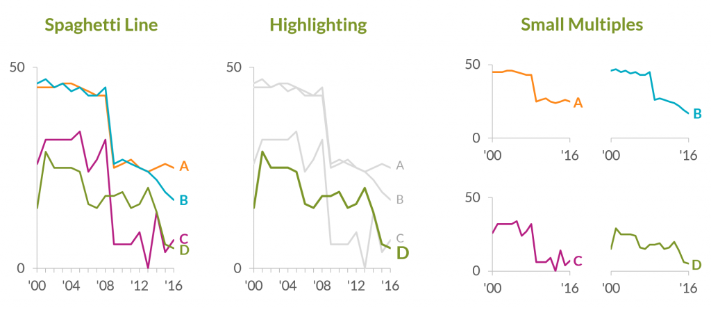 When you’re using line charts, beware of the spaghetti line! Spaghetti lines crisscross and intersect—just like a pile of tangled spaghetti—making them near-impossible to decipher.