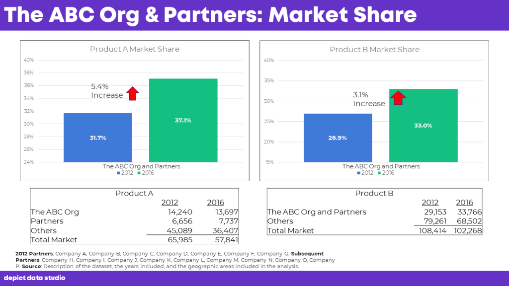 Here’s a before slide that I encountered in a client workshop. I tried to figure out how the two graphs and two tables were related, if at all.