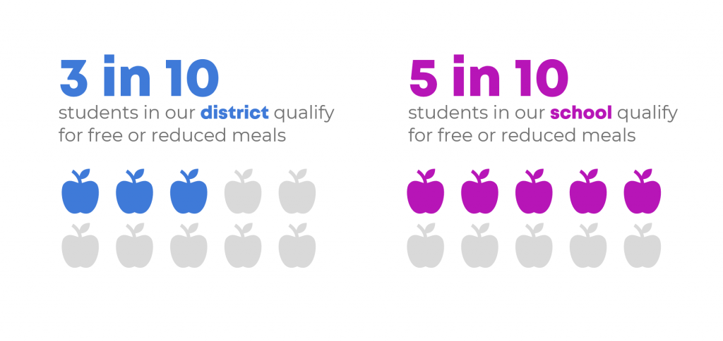 Or, go big-picture with icon arrays. I love this approach, and the school district did, too.