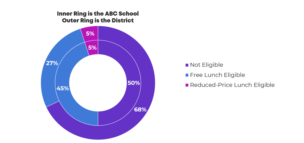 Here’s the before version. They wanted to compare one of the schools to the district as a whole.