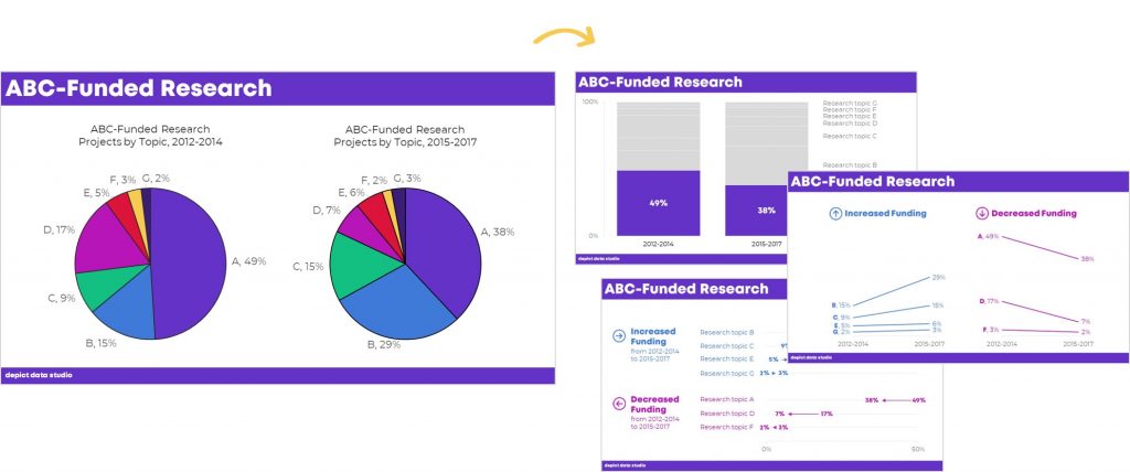 There are several ways to transform a pie chart. For example, you can use a stacked bar/column chart, a slope chart, or a dot plot.