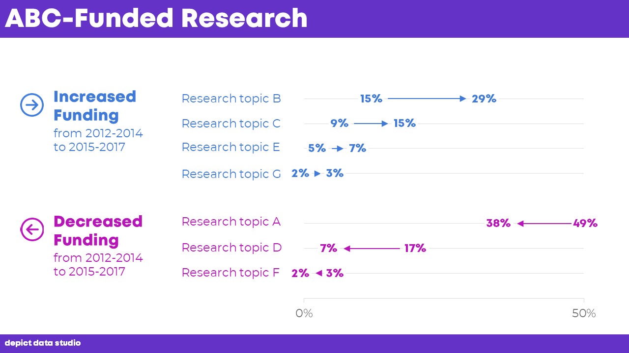 Stop Making People Read Across Multiple Pie Charts (& Here’s What to Do ...