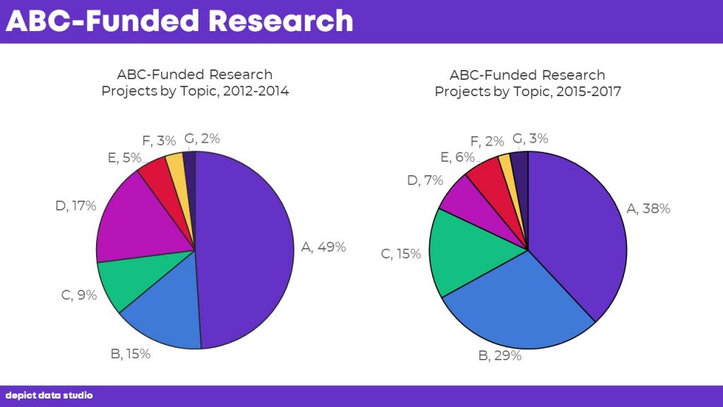 I recently worked with a grantmaking organization. They awarded grants to support various research projects. For anonymity, I’ve changed the names of the research projects to A, B, C, etc. The grantmaking organization simply wanted to look for patterns in their funding over time. Their “before” version looked like this: