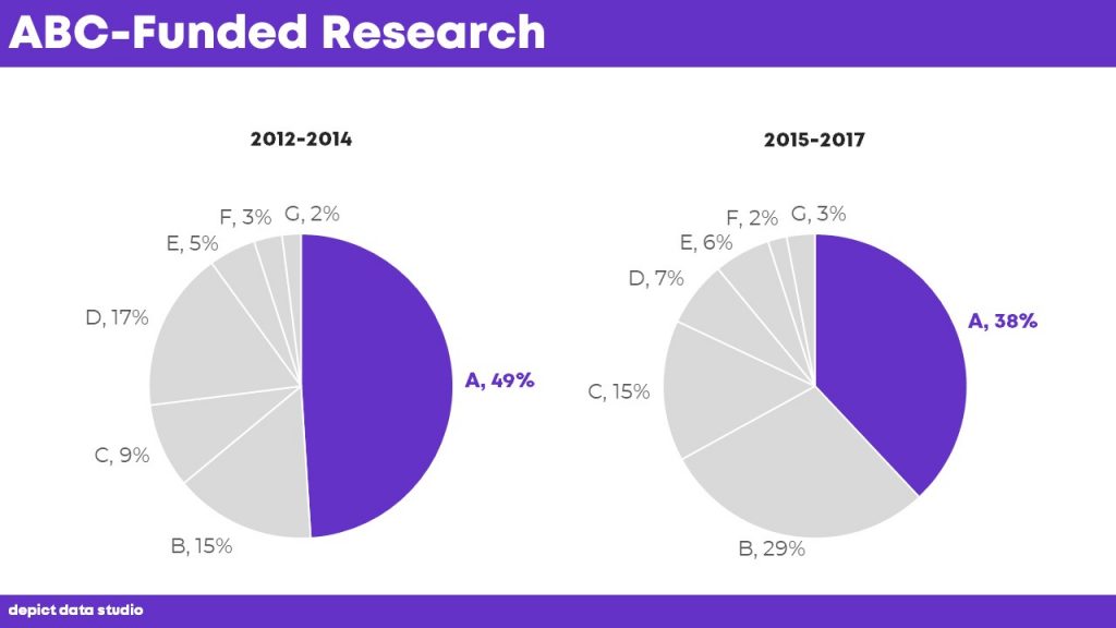 Pie charts are easiest to read with only two slices. At the very least, we’d need to collapse the seven slices into just two slices. 