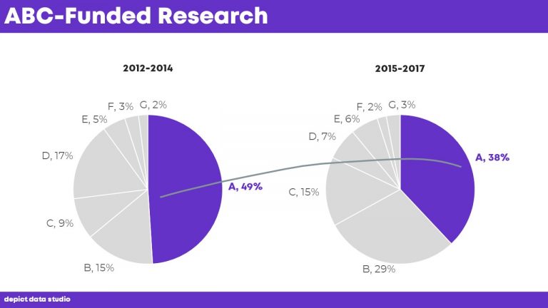 Stop Making People Read Across Multiple Pie Charts (& Here’s What to Do ...