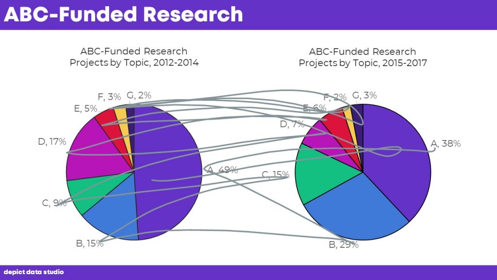 Another guideline—for all charts, not just pies—is that you don’t want to make viewers make comparisons across multiple charts.