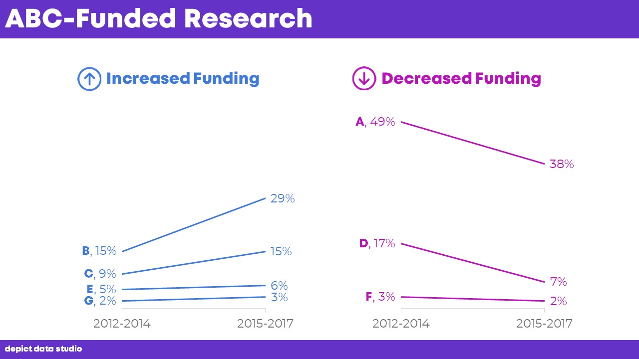 Stop Making People Read Across Multiple Pie Charts (& Here’s What to Do ...