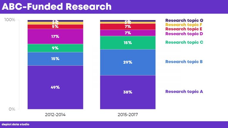 Stop Making People Read Across Multiple Pie Charts (& Here’s What to Do ...