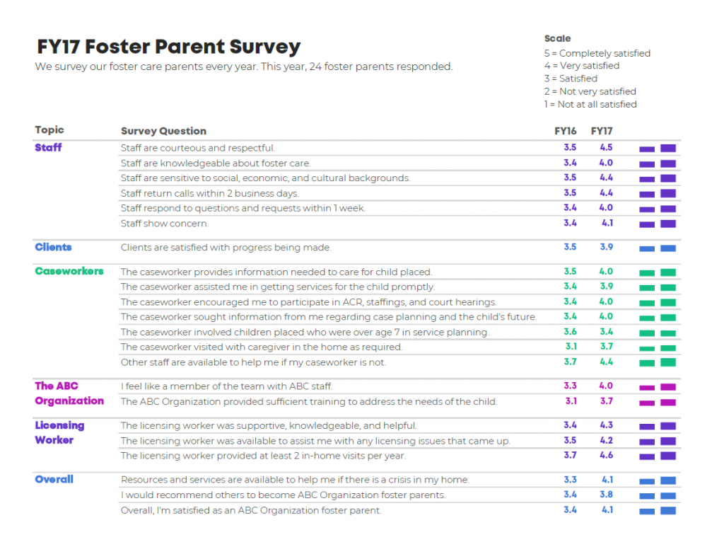 In this iteration, I visualized the data with column charts. 