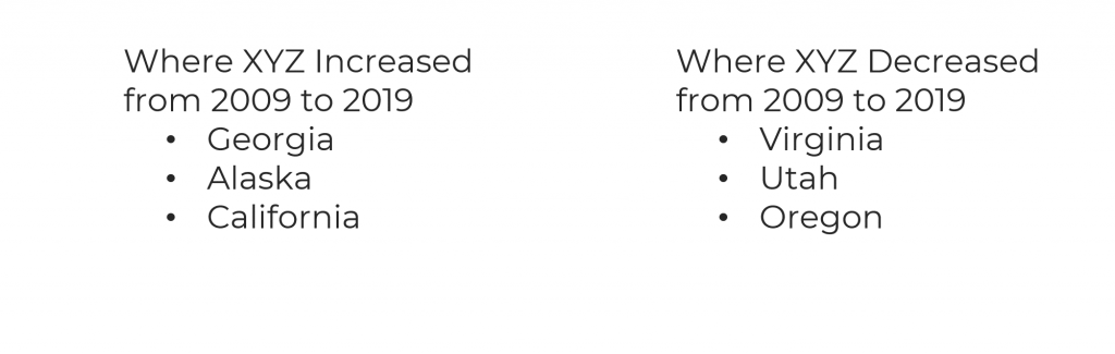 A two-column list of states. The three states on the left have increased on some fictional variable, while the three states on the right have decreased on some fictional variable.