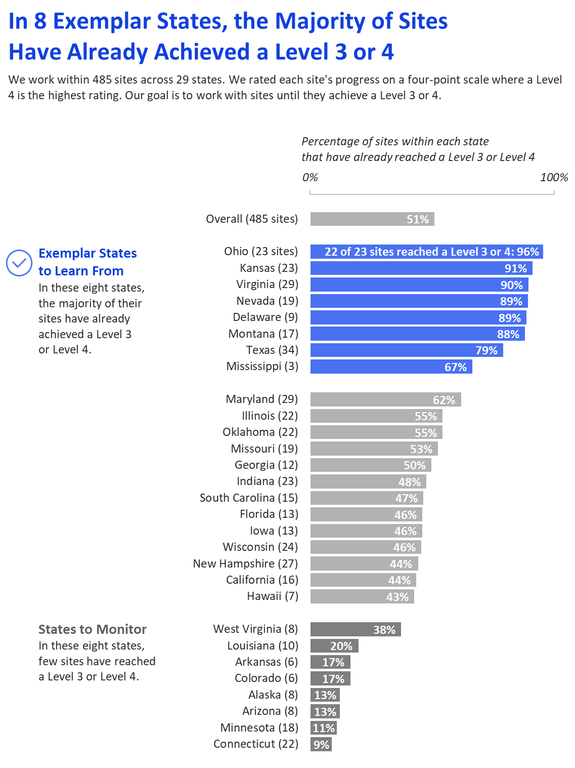 The "after" version of a one-page data summary. The horizontal bars are grouped into three categories: the high-performers, the middle group, and the bottom group that needs attention.