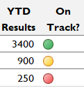 These color coded dots help track our progress.