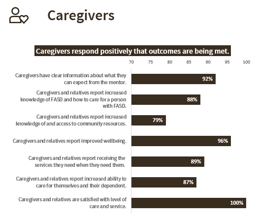 Graph chart outlining caregiver outcomes using specific colors and formatting to fit a theme.