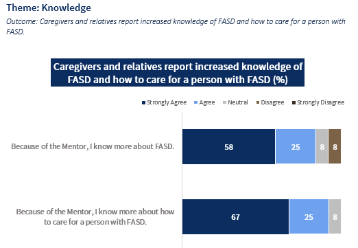 Graph chart outlining caregiver knowledge of FASD that uses specific colors and formatting to fit a theme.