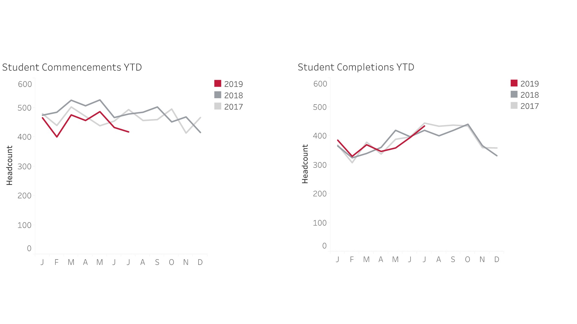 Image of two line graphs showing metrics that fluctuate throughout a year. 