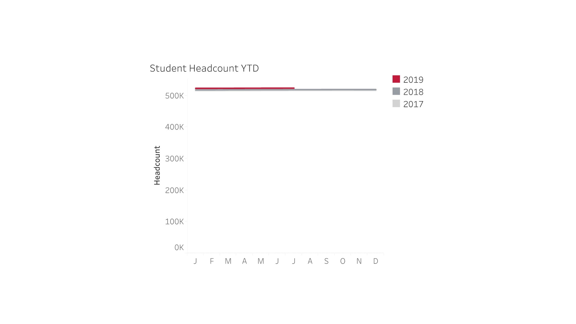 Image of a graph that is not good for monthly reports. 