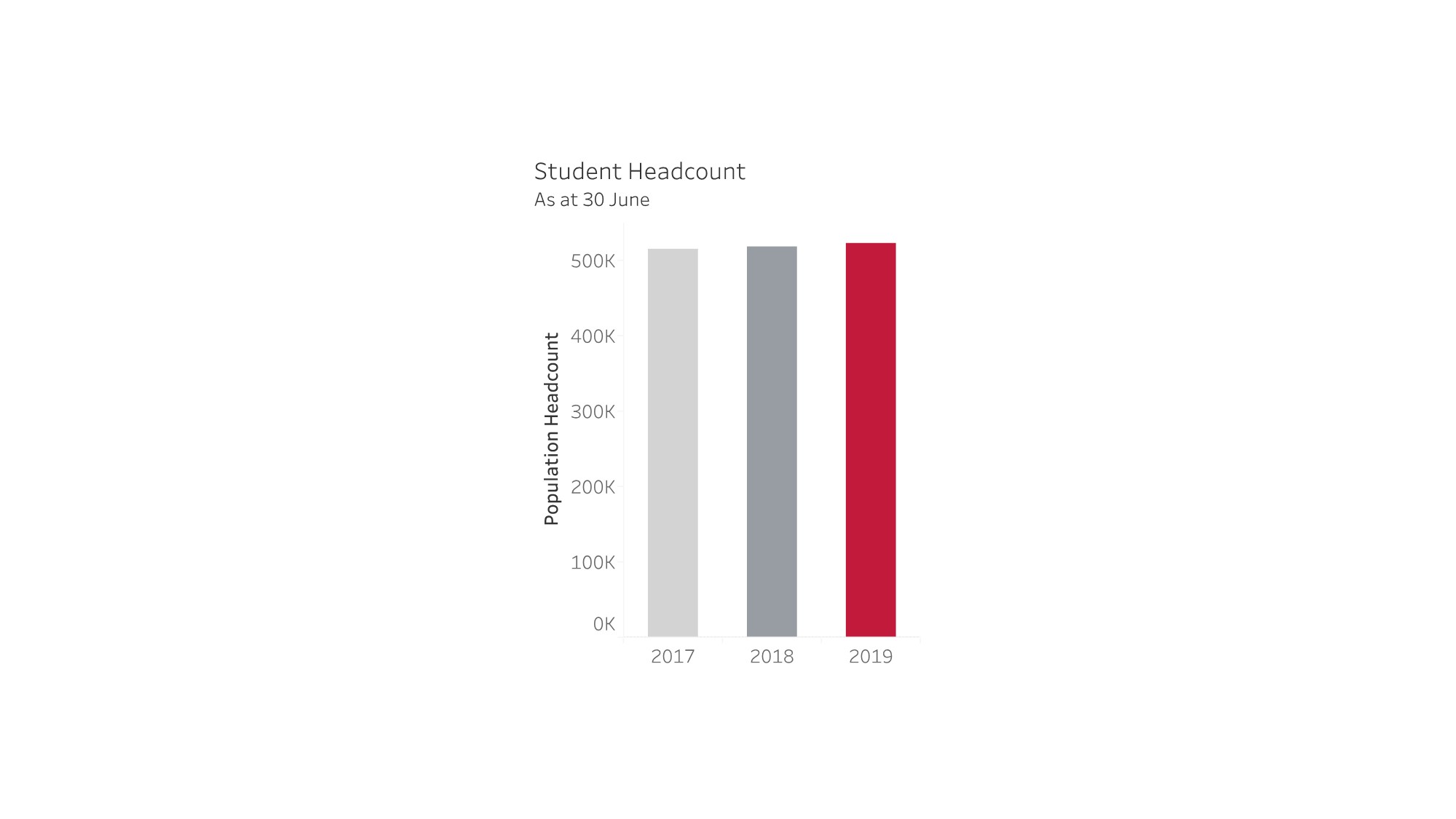 Image of a bar graph that shows metrics that do not fluctuate during a time period.