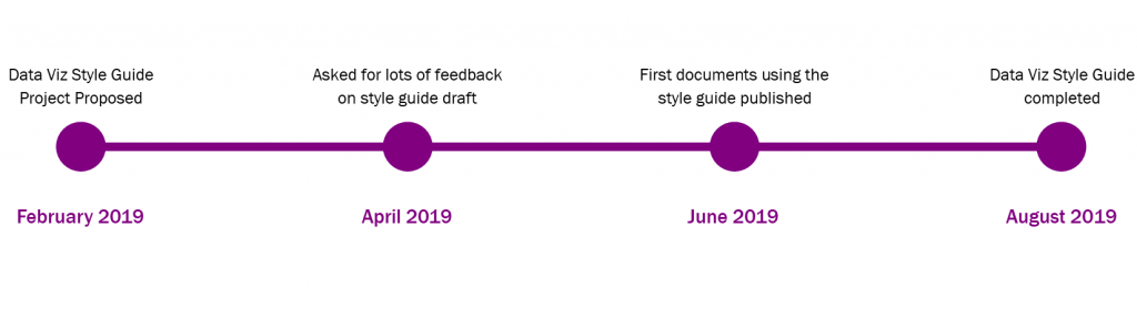 Timeline showing how it took seven months to go from project proposal to completed resource guide. 