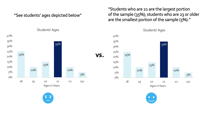 Bar chart shown on the left with generic description in the report of the trends occurring, and bar chart shown on the right with informative description of the main trends occurring.