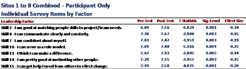 Here’s what my own work looked like before taking two of Ann’s courses—a table with key statistics.