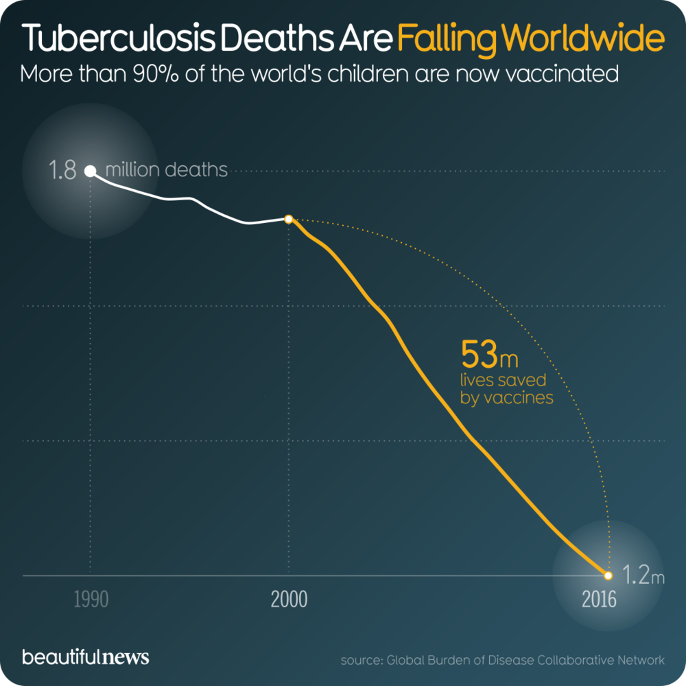 Line graphs are familiar. Many show change over time. So if we make it clear what is changing (here it's the number of deaths) and over what period of time, we can tell a quick and powerful story without much more than an angled line.