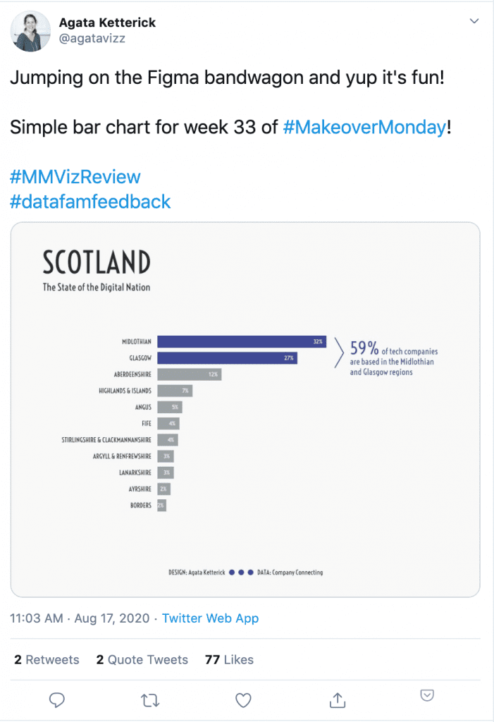 This bar chart by Agata Ketterick works well for a social media post. It’s simple use of color and limited number of bars make it pretty digestible. And the caption directs your attention to the key takeaway: that over half of the tech companies are located in just two of the twelve regions.