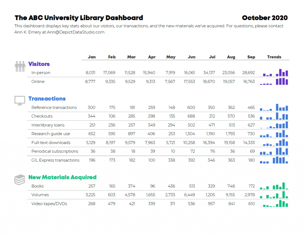 Here’s the first idea for this university’s monthly dashboard. 