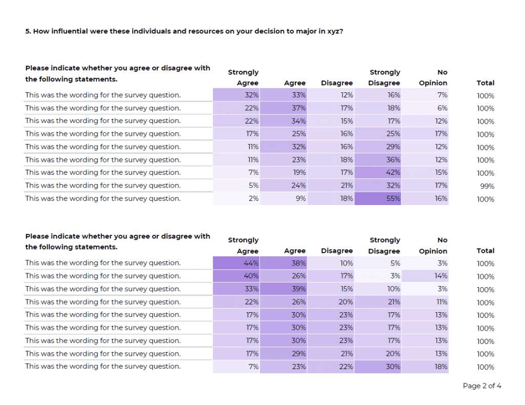 Heat tables help readers spot the highs and lows in the dataset and are are more helpful than bar charts when our tables have several rows and columns (like these fictional tables below, which have seven columns each).