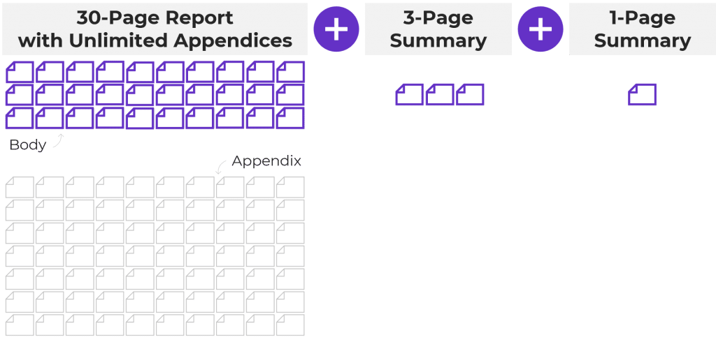 The 30-3-1 approach: a 30-page report with unlimited appendices plus a 3-page summary plus a 1-page summary.