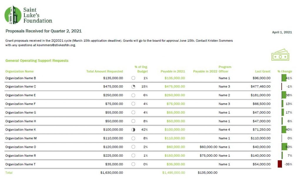 The after example number one had fewer columns and a bigger impact. 